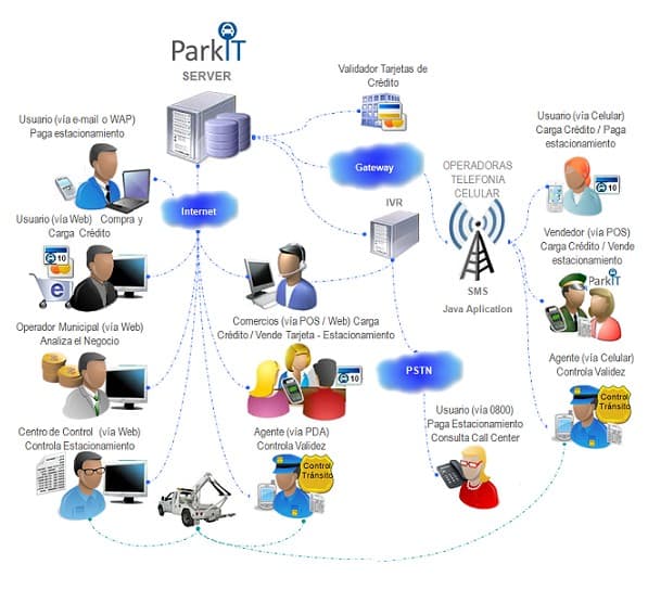 Diagrama de funcionamiento de ParkIT: el servidor se conecta por internet, IVR, SMS y la red de telefonía celular con usuarios, comercios, agentes de tránsito, operadores municipales y el centro de control