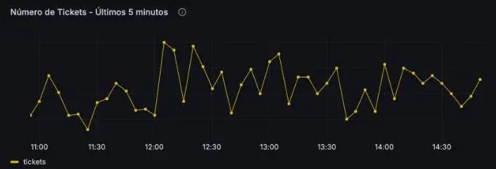 Gráfico de tickets cada 5 minutos a lo largo de la mañana