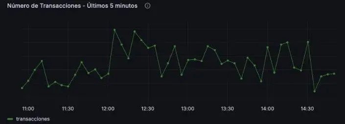 Gráfico de transacciones cada 5 minutos