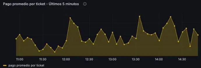 Gráfico del pago promedio por ticket cada 5 minutos