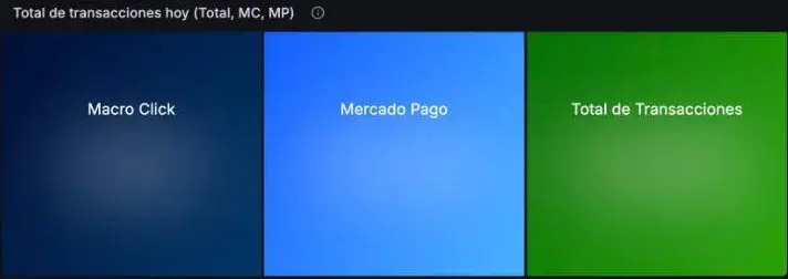 Totales de transacciones del día por medio de pago, Macro Click y Mercado Pago, con los valores ocultos