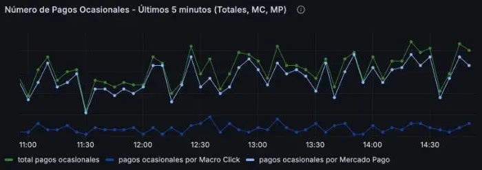 Gráfico de pagos ocasionales por medio de pago cada 5 minutos