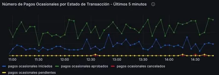 Gráfico de pagos por estado: iniciados, aprobados, cancelados y pendientes