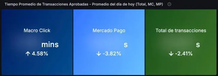 Tiempo promedio de las transacciones aprobadas por medio de pago, con los valores ocultos