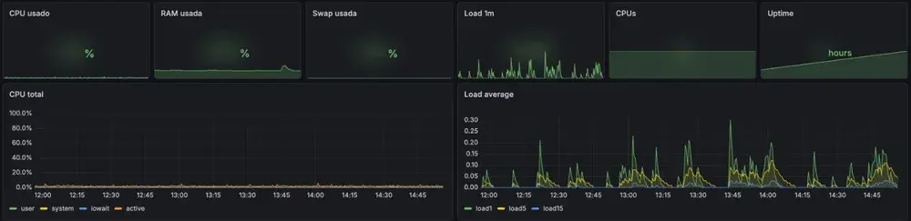 Monitoreo de infraestructura: uso de CPU, memoria y carga del servidor